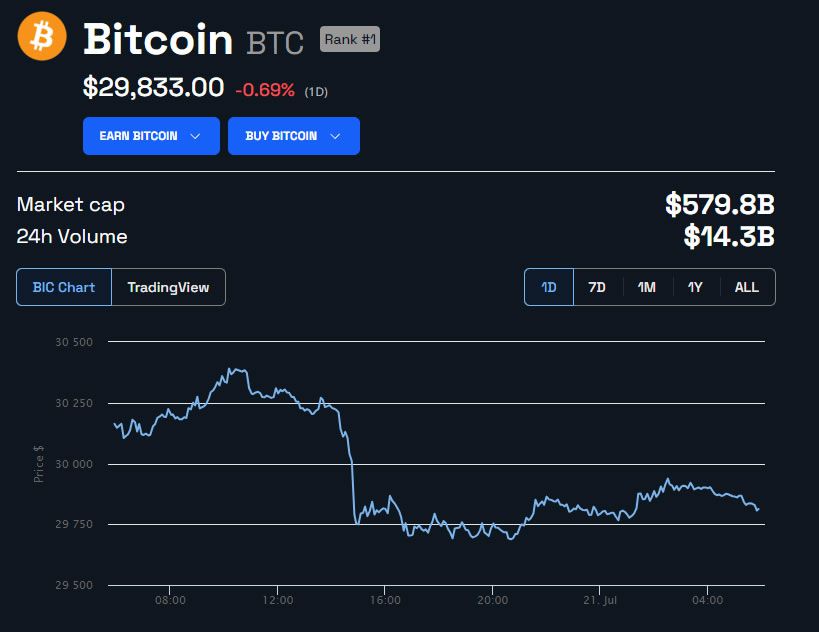 Bitcoin pode cair com 630 milhões de dólares em opções expirando hoje?