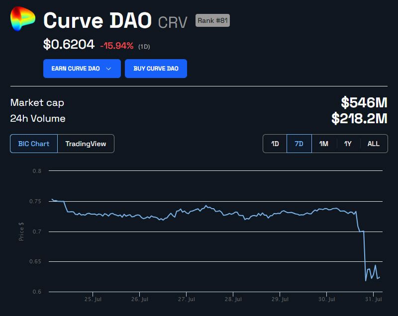 Curve Finance sofre exploit e derruba todo o setor DeFi