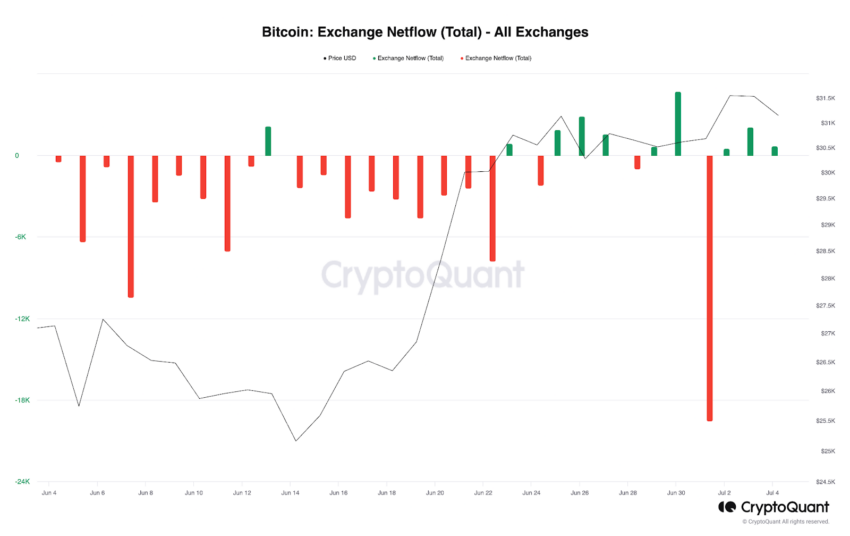 Mineradores enviam 1,67 bilhão de dólares em Bitcoin para a Binance – é hora de liquidar?