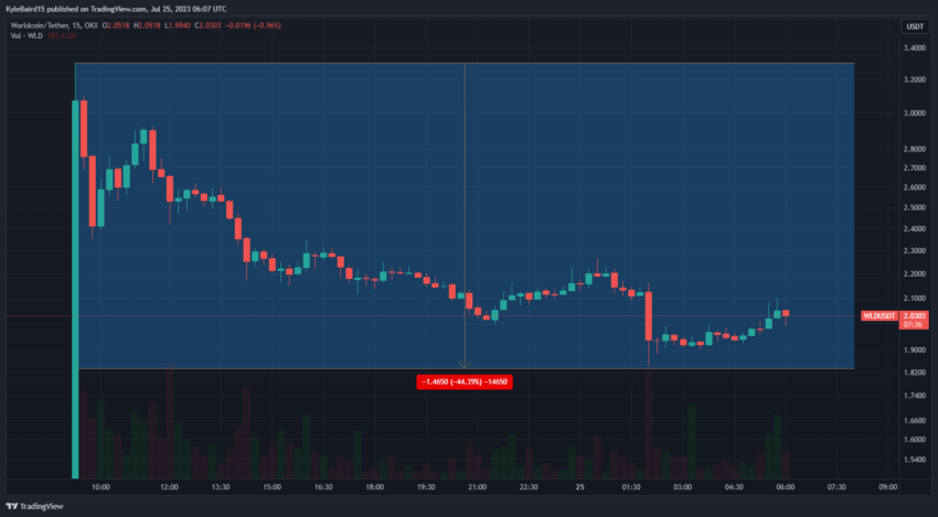 Worldcoin (WLD) cai 40%. Entenda as polêmicas em torno da criptomoeda