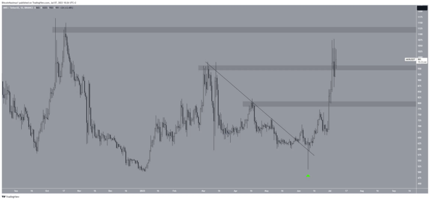 5 Altcoins de melhor desempenho nesta semana