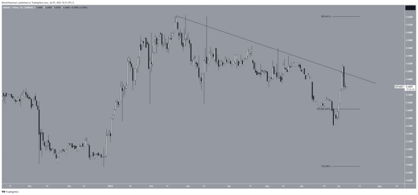 5 Altcoins de melhor desempenho nesta semana