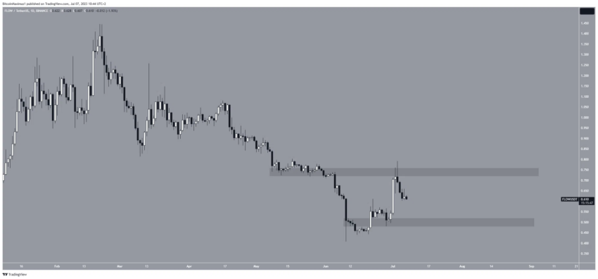 5 Altcoins de melhor desempenho nesta semana