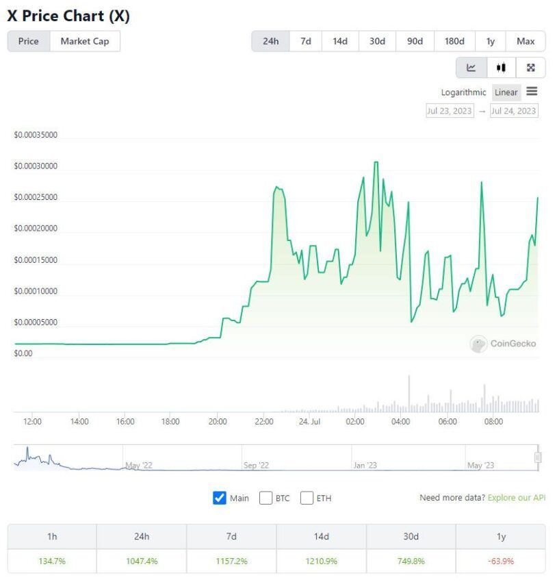 Efeito Musk retorna e faz criptomoeda desconhecida subir 1.000%