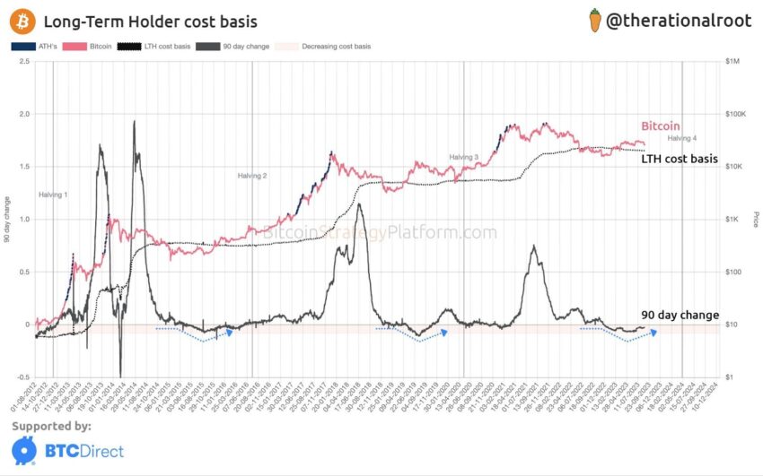 Bitcoin irá repetir valorização vista nos ciclos anteriores? Análise