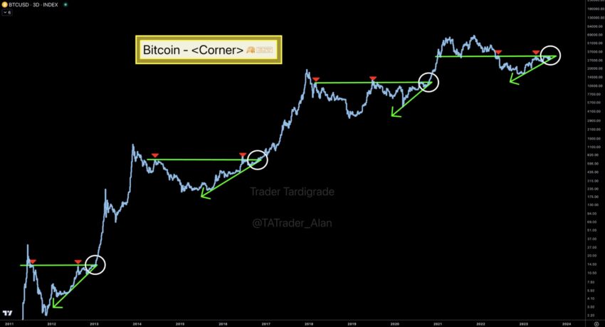 Bitcoin: confira 5 previsões otimistas para o ativo