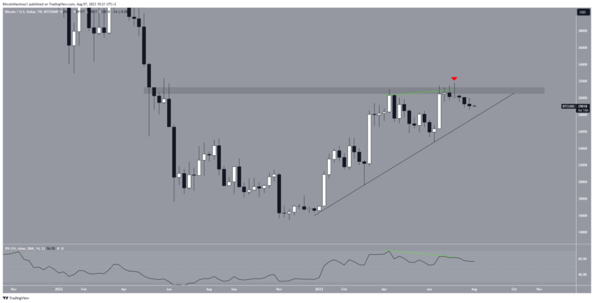 Bitcoin (BTC): analisando os níveis críticos de suporte e resistência
