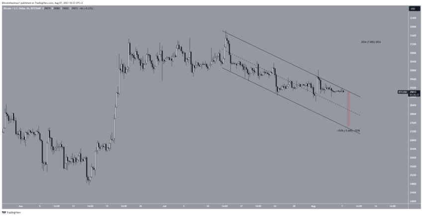 Bitcoin (BTC): analisando os níveis críticos de suporte e resistência