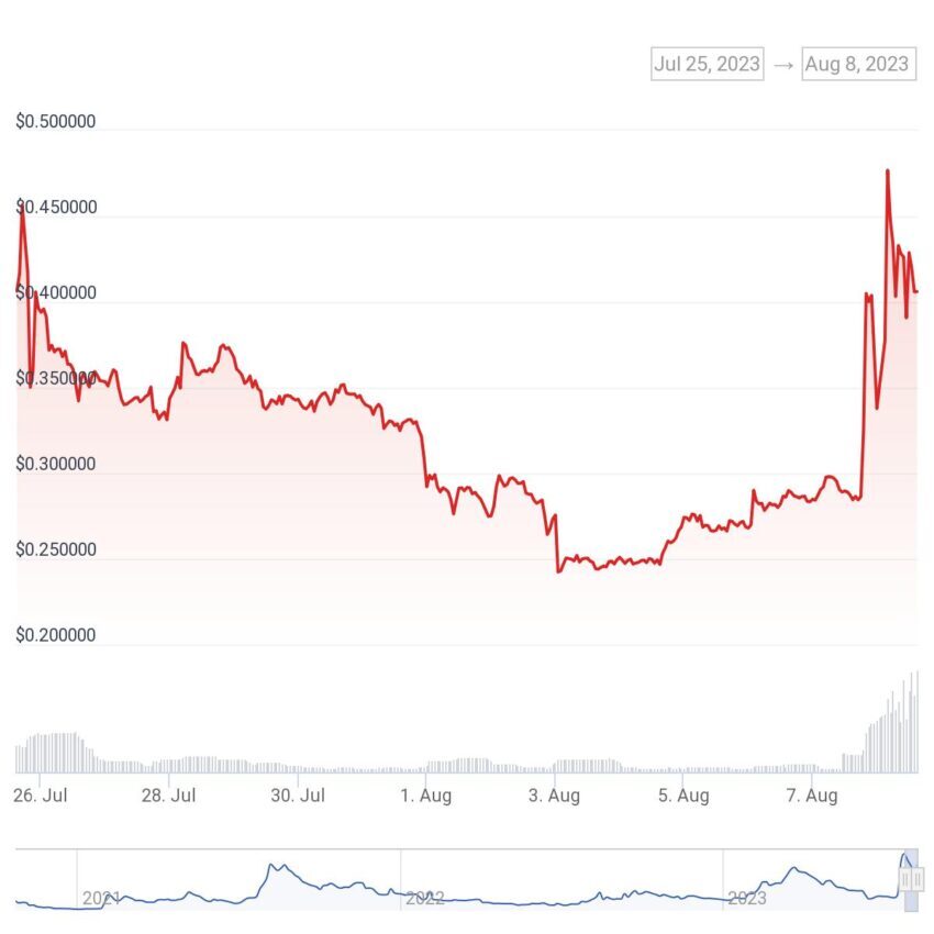 Tokens do Reddit disparam após listagem em exchange