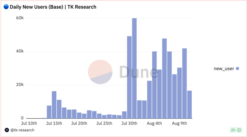 Blockchain da Coinbase faz sucesso e atinge 136.000 usuários ativos diários
