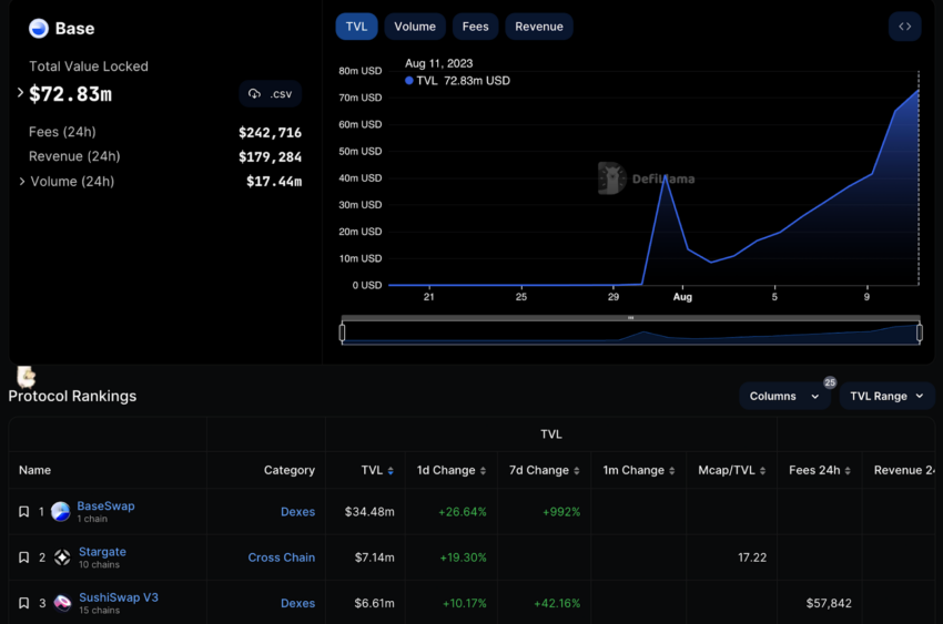 Blockchain da Coinbase faz sucesso e atinge 136.000 usuários ativos diários