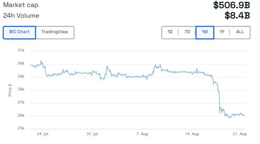 Bitcoin vai cair ainda mais, prevê Peter Brandt