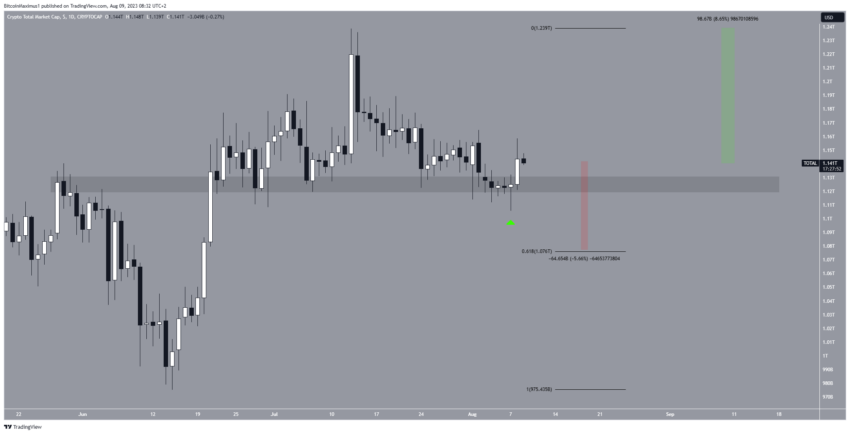 Por que o mercado de criptomoedas está em alta hoje, 09/08/2023?