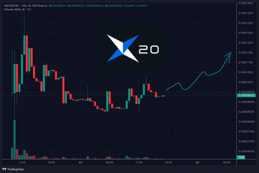 Rumores de XRP em Robinhood: Preço de XRP20 pode triplicar