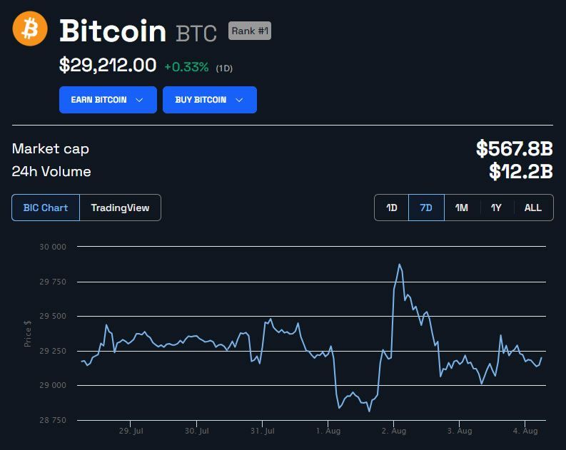 Bitcoin: US$ 530 milhões em opções expiram e preço atinge mínima de 6 semanas