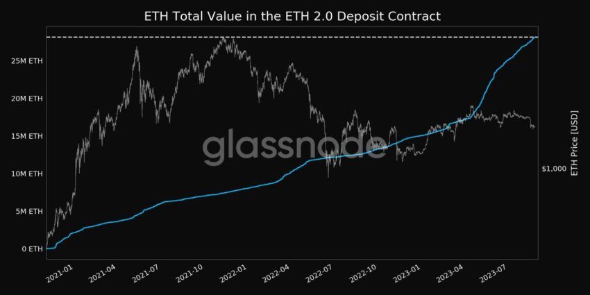 Ethereum: staking segue em alta e já possui o dobro de ETH do que as exchanges
