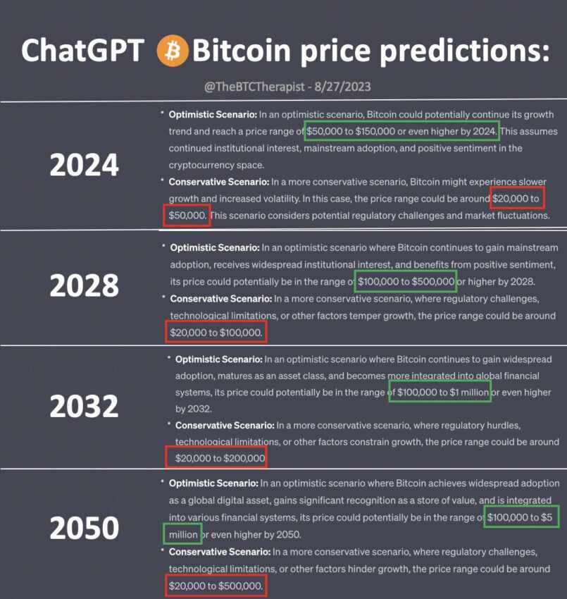 Bitcoin a US$ 150.000 em 2024: confira esta e outras previsões do ChatGPT