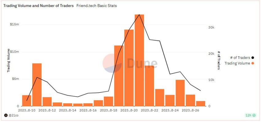 Euforia com o Friend.Tech acabou? Atividade na rede social cai 94%