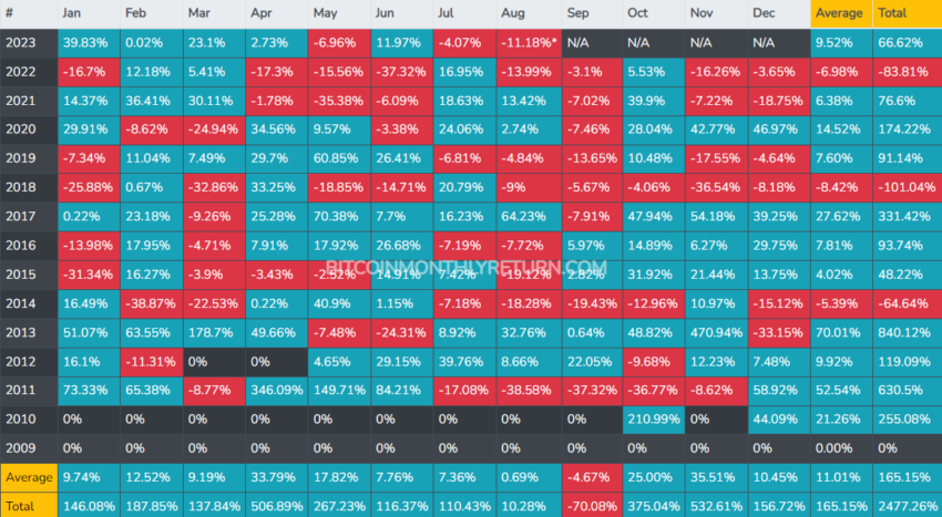 Setembro será um mês melhor para o Bitcoin?