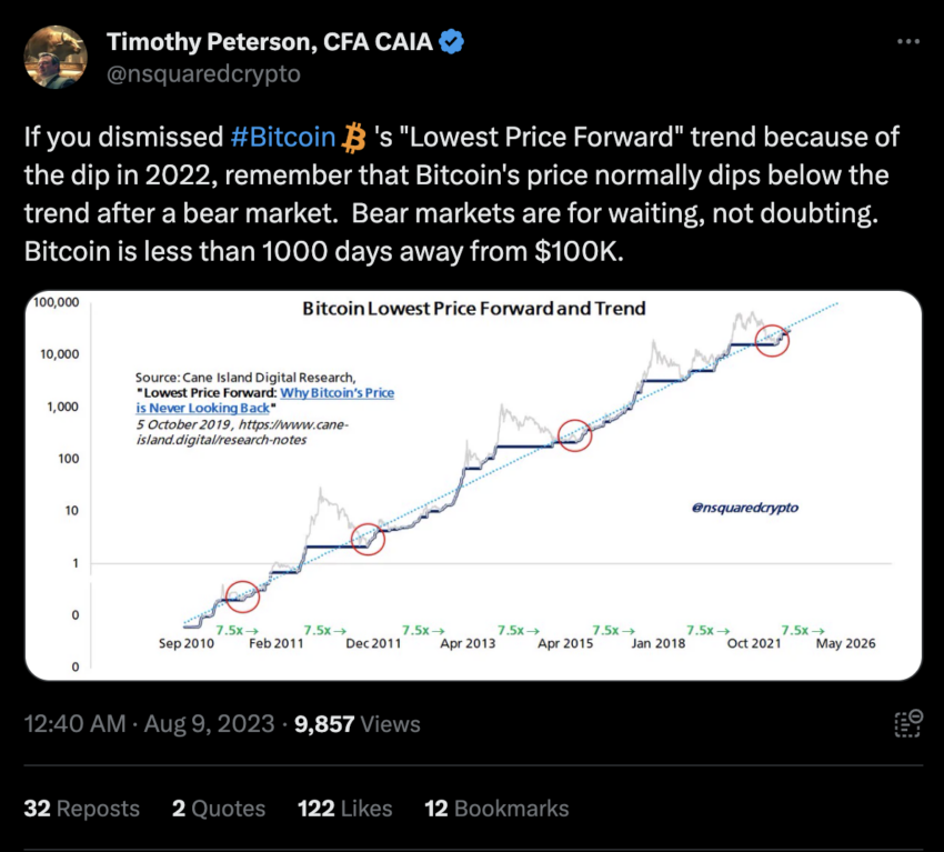 Última chance de comprar Bitcoin barato antes da Bull Run?