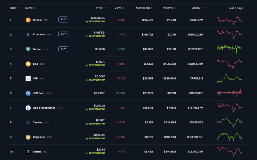 Resumo da semana cripto: Milagres da mineração, ex-executivos delatam SBF e cético diz que ETFs são improváveis