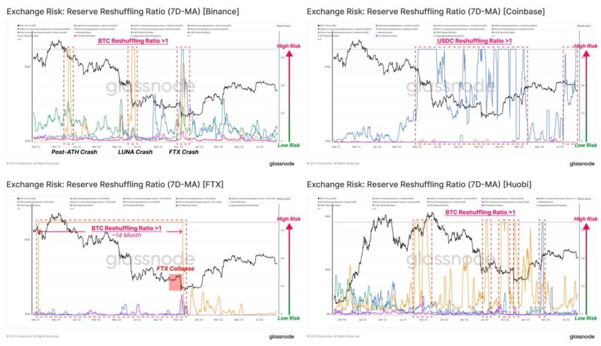 Confira 3 indicadores para avaliar se uma exchange é segura