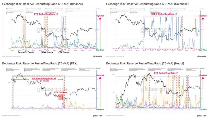 Confira 3 indicadores para avaliar se uma exchange é segura