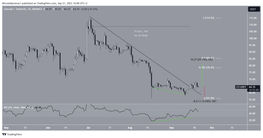 Litecoin rompe tendência de baixa, o que esperar agora?