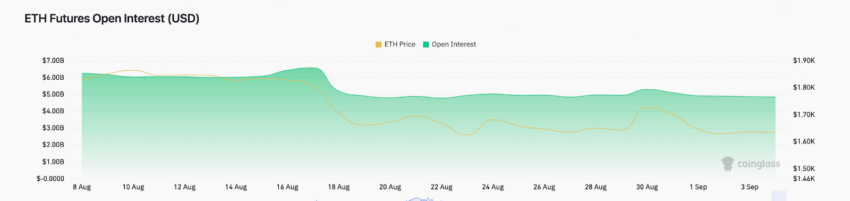 Ethereum (ETH) em problemas: suporte de US$ 1.600 será mantido?