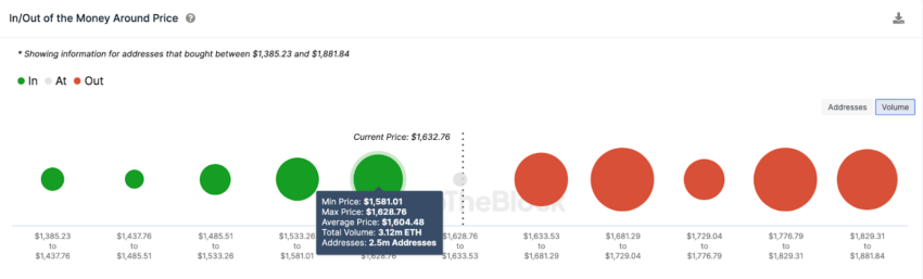 Ethereum (ETH) em problemas: suporte de US$ 1.600 será mantido?