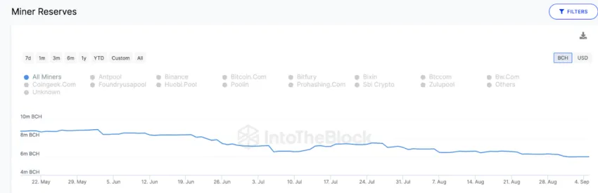 Bitcoin Cash (BCH): o que esperar do preço após os mineradores e baleias deixarem o ativo?