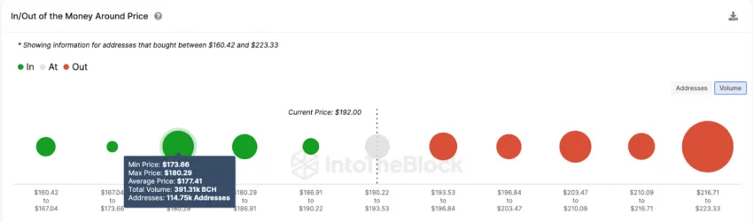 Bitcoin Cash (BCH): o que esperar do preço após os mineradores e baleias deixarem o ativo?