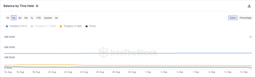 Dogecoin: o que a análise indica para os próximos dias?