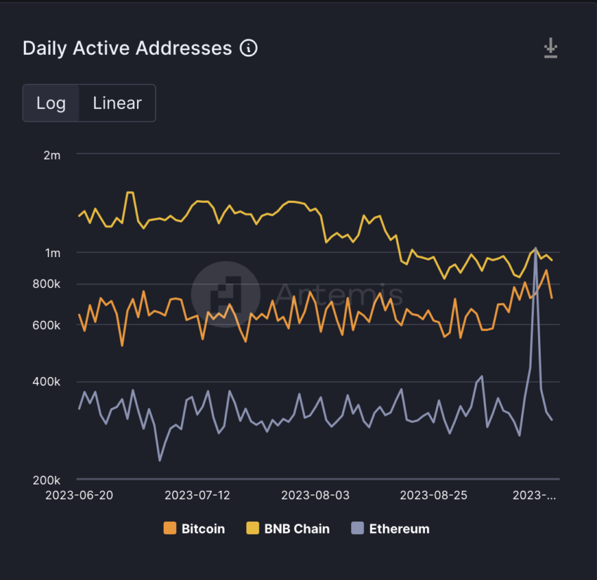 Rede Ethereum ultrapassa Bitcoin em endereços ativos diários