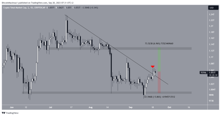 Por que o mercado de criptomoedas está em alta hoje, 20/09/2023?
