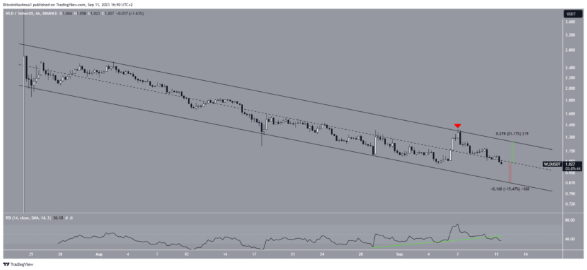 Worldcoin (WLD) cai abaixo de 1 dólar: onde está o fundo?