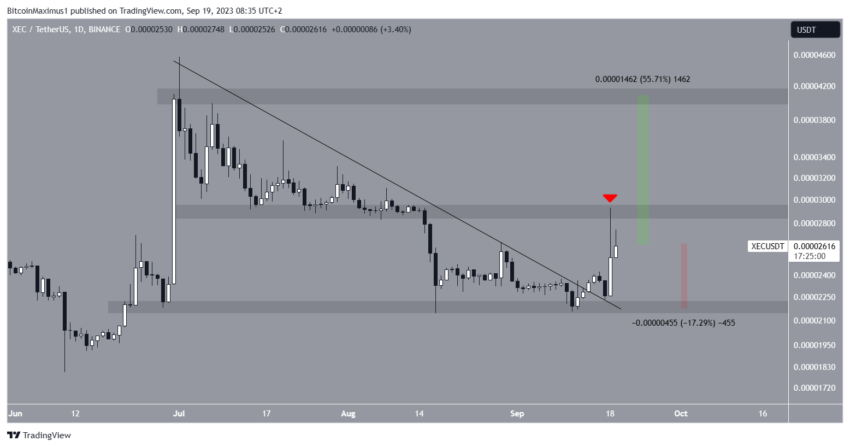 Por que o mercado de criptomoedas está em alta hoje, 20/09/2023?