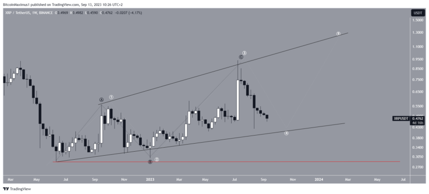 XRP prestes a chegar a 1 dólar? Este indicador sinaliza que sim