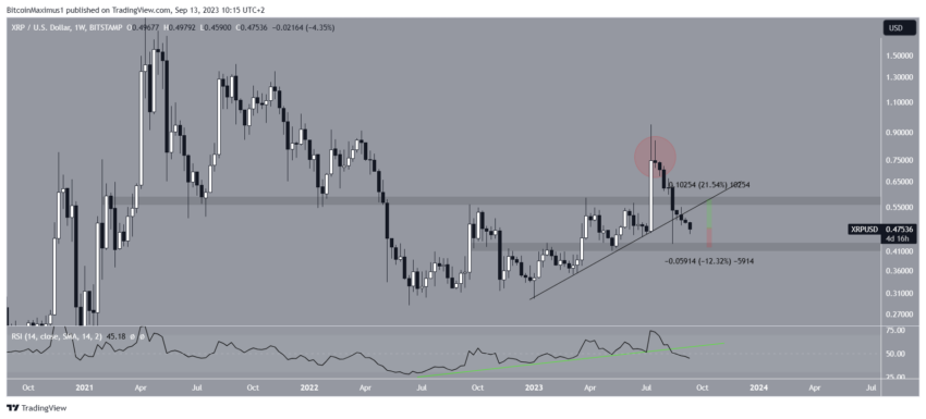 XRP prestes a chegar a 1 dólar? Este indicador sinaliza que sim