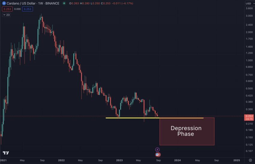 Cardano (ADA) atinge nova mínima anual. Preço seguirá em queda?
