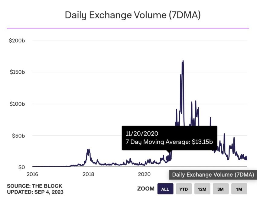 Novo inverno cripto? Exchanges registram menor volume em 3 anos