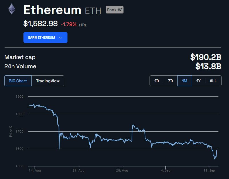 Ethereum: analista prevê queda drástica para 1.000 dólares
