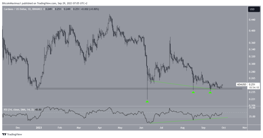 Cardano (ADA) padrão de alta pode indicar reversão de tendência?