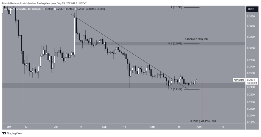 Cardano (ADA) padrão de alta pode indicar reversão de tendência?