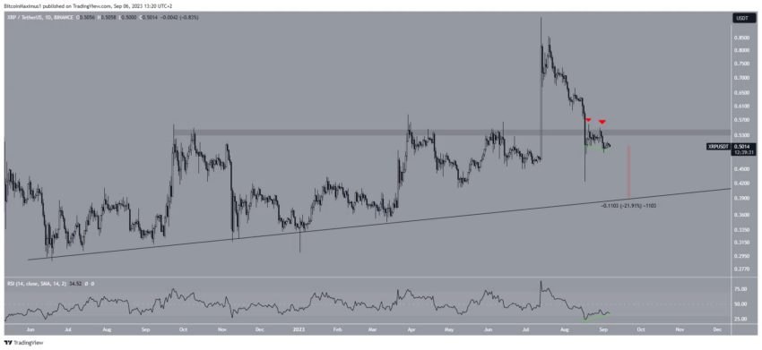 Ripple (XRP): A divergência de alta interromperá a queda de 20%?