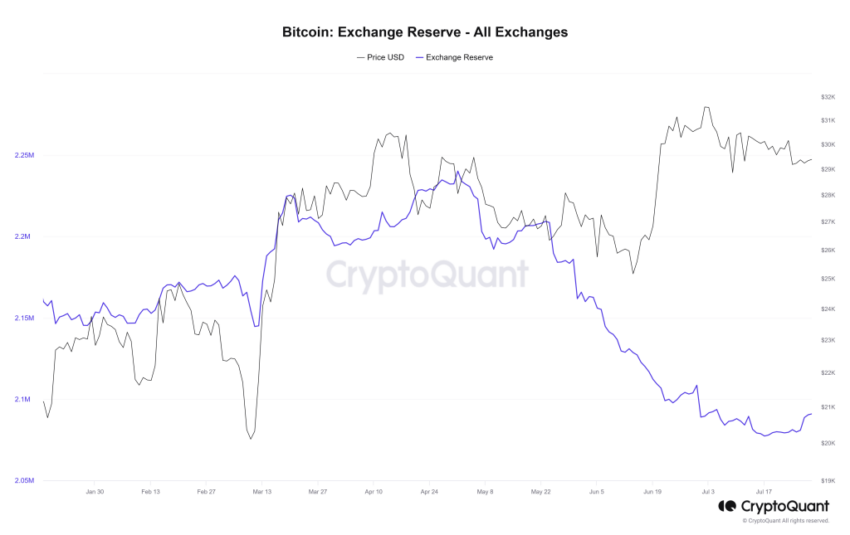 Bitcoin nas exchanges: menor nível em seis anos pode indicar alta?