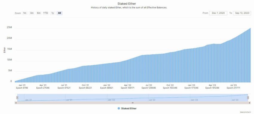 Staking do Ethereum: entenda as mudanças com a atualização Cancun-Deneb