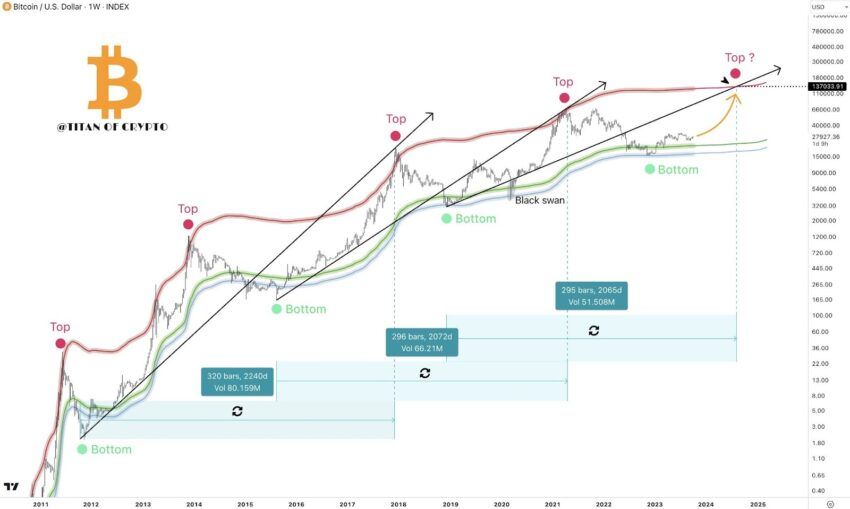 Bitcoin - confira as 3 principais previsões para o próximo ciclo de alta