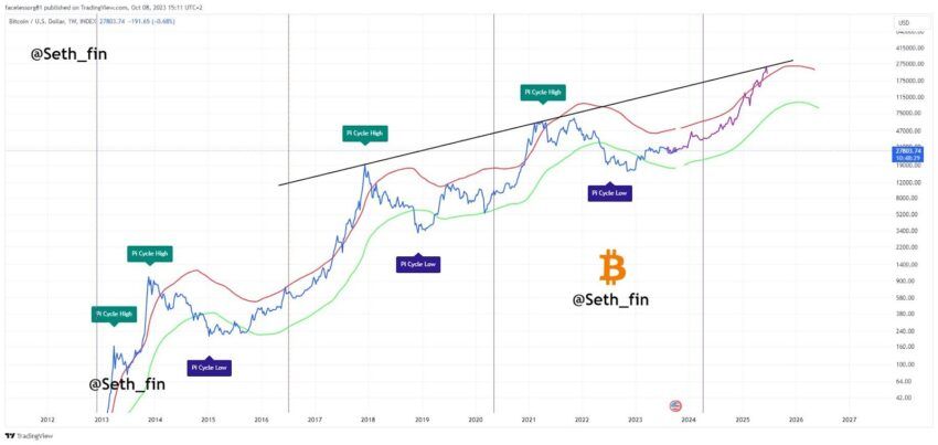 Bitcoin - confira as 3 principais previsões para o próximo ciclo de alta
