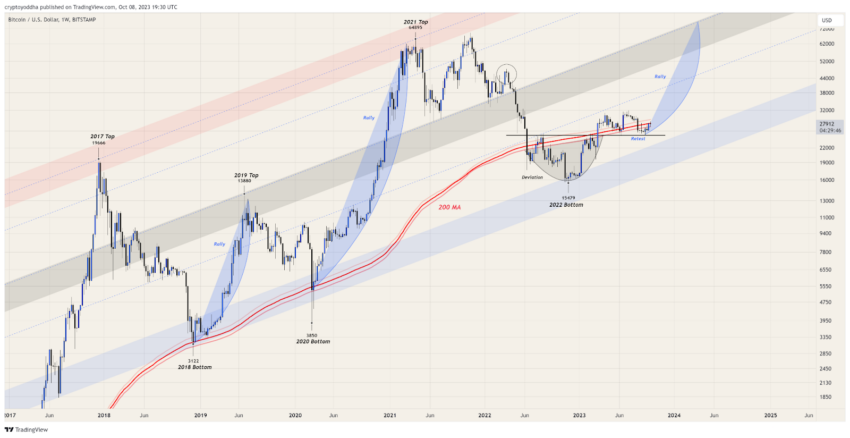 Bitcoin - confira as 3 principais previsões para o próximo ciclo de alta